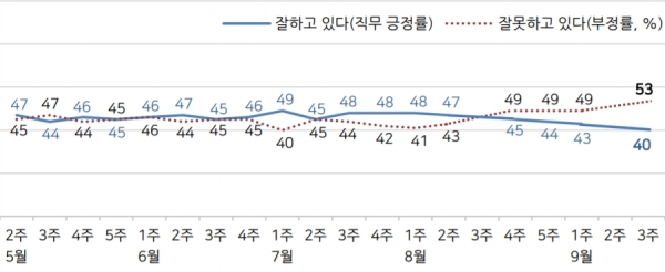20일 한국갤럽이 발표한 지난 17~19일 전국 만 19세 이상 성인 1000명을 대상으로 실시한 여론조사(신뢰수준 95%에 표본오차 ±3.1%포인트)에서 문 대통령이 국정수행을 ‘잘하고 있다’는 긍정 평가는 40%로 나타났다.   ⓒ한국갤럽