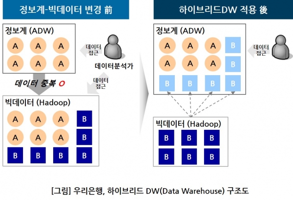 우리은행 하이브리드 DW(Data Warehouse) 구조도.  ⓒ우리은행