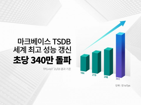 마크베이스의 TSDB가 국제 공인인증기관 TPC의 TPCx-IoT 지표에서 초당 340만건을 돌파하며 신기록을 세웠다