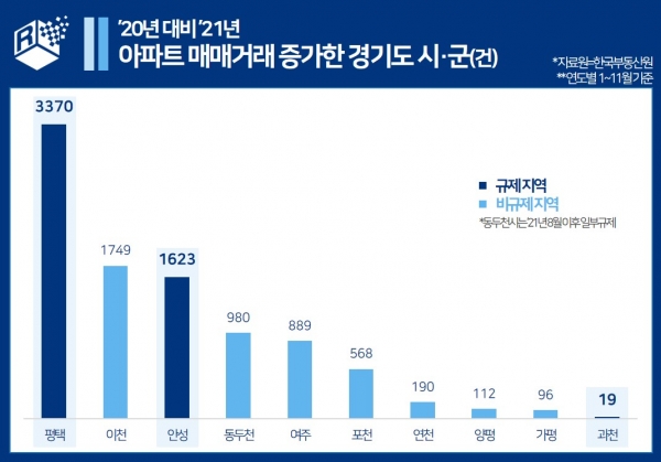 ’20년 대비 ’21년 아파트 매매거래 증가한 경기도 시·군(자료원=한국부동산원)
