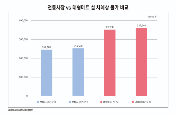 한국물가정보 전통시장과 대형마트 설 차례상 물가 비교 그래프. [자료출처=한국물가정보]
