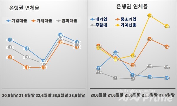 자료: 금감원,  은행권 연체율 [그래픽=박시나 기자]