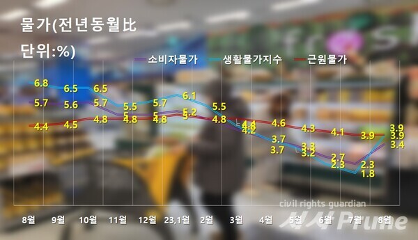 23.9.5. 자료: 통계청,  8월 소비자물가동향. [그래픽=김인성 기자]