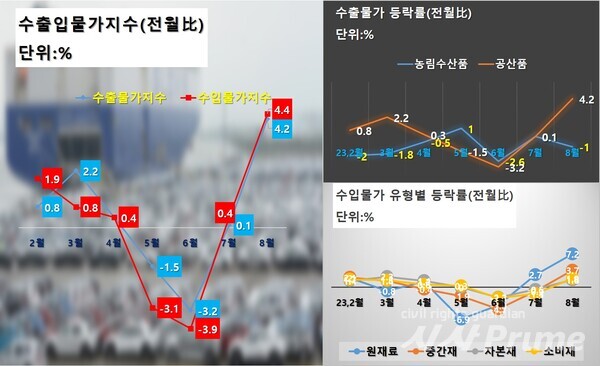 23.9.13. 자료:한국은행,  수출입물가지수 현황.  [그래픽=김인성 기자]