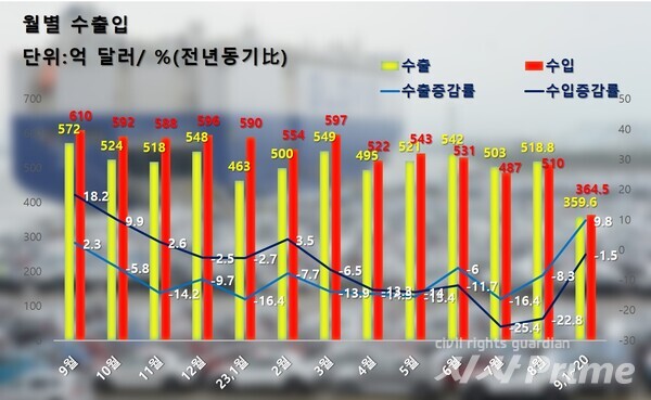 23.9.21. 자료:관세청,  월별 수출입 현황.  [그래픽=김인성 기자]