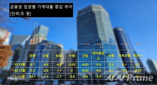 23. 12.13. 금융권 업권별 가계대출 증감 추이. [그래픽=김인성 기자]