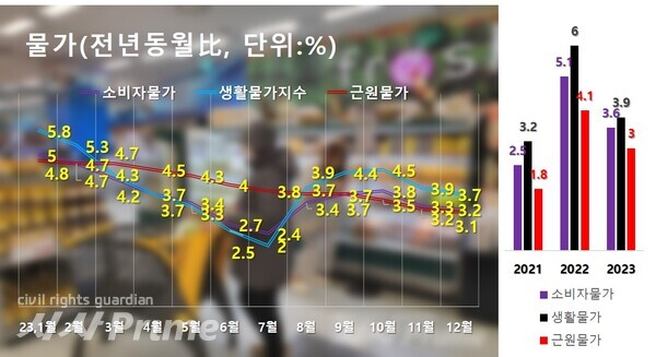 23.12.29. 자료:통계청/ 물가 동향 추이. [그래픽=김인성 기자]