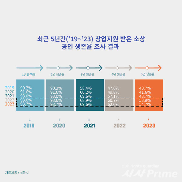 23. 1. 22. 최근 5년 간 창업지원 받은 소상공인 생존율. [그래픽=김종숙 기자]