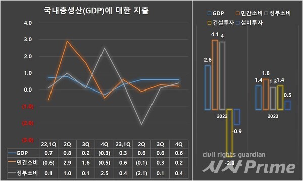24.1. 25. 자료:한국은행, GDP 지출 항목별 수치. [그래픽=박시나 기자]