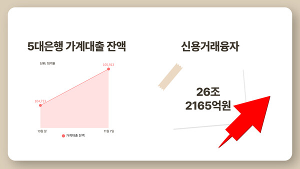 시중 5대은행 가계대출 잔액, 신용거래융자 [자료구성=이가현 기자]
