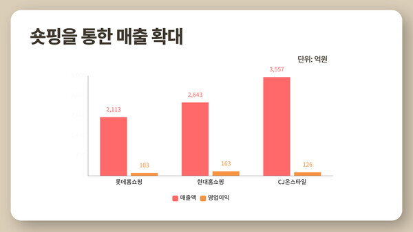 홈쇼핑 업계 3분기 매출